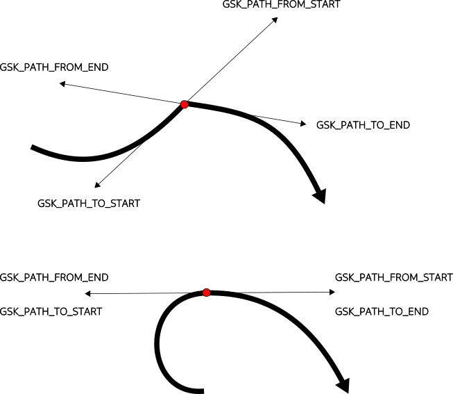 Path Tangents