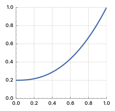 Component transfer: gamma